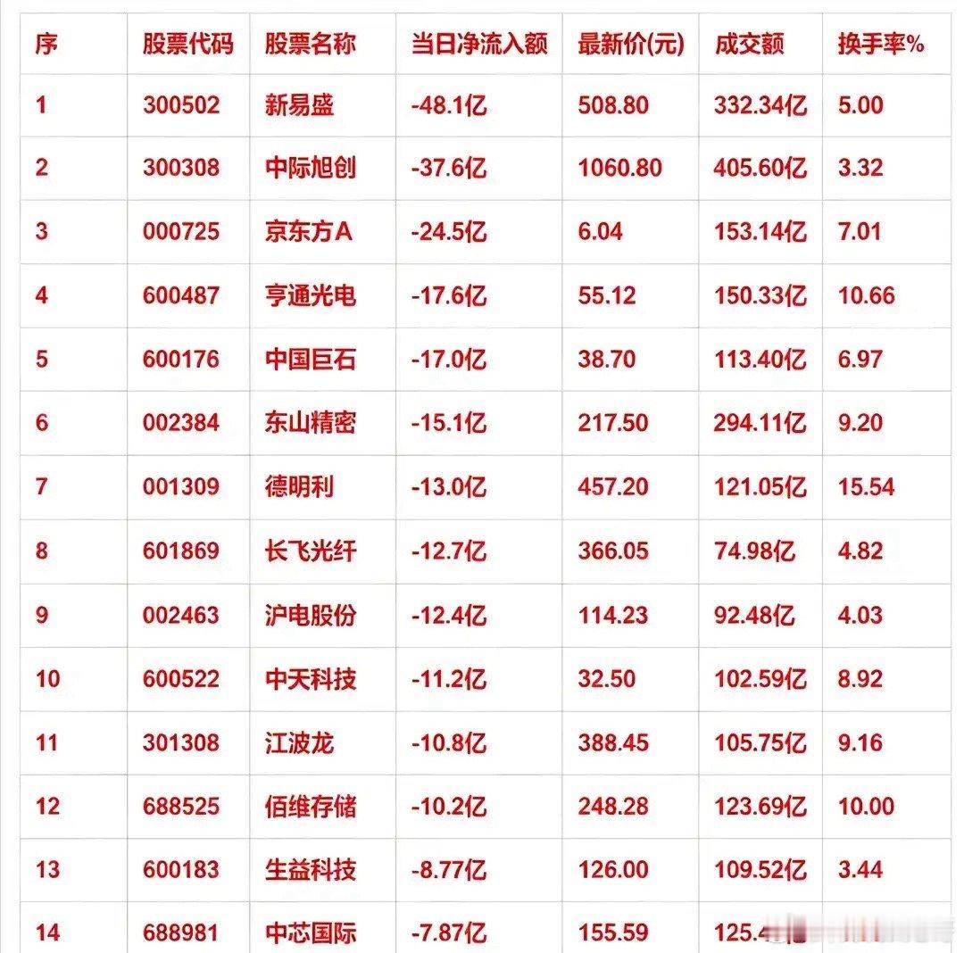 炸锅！大额出逃名单出炉，光模块龙头遭百亿砸盘午后主力大额净流出名单