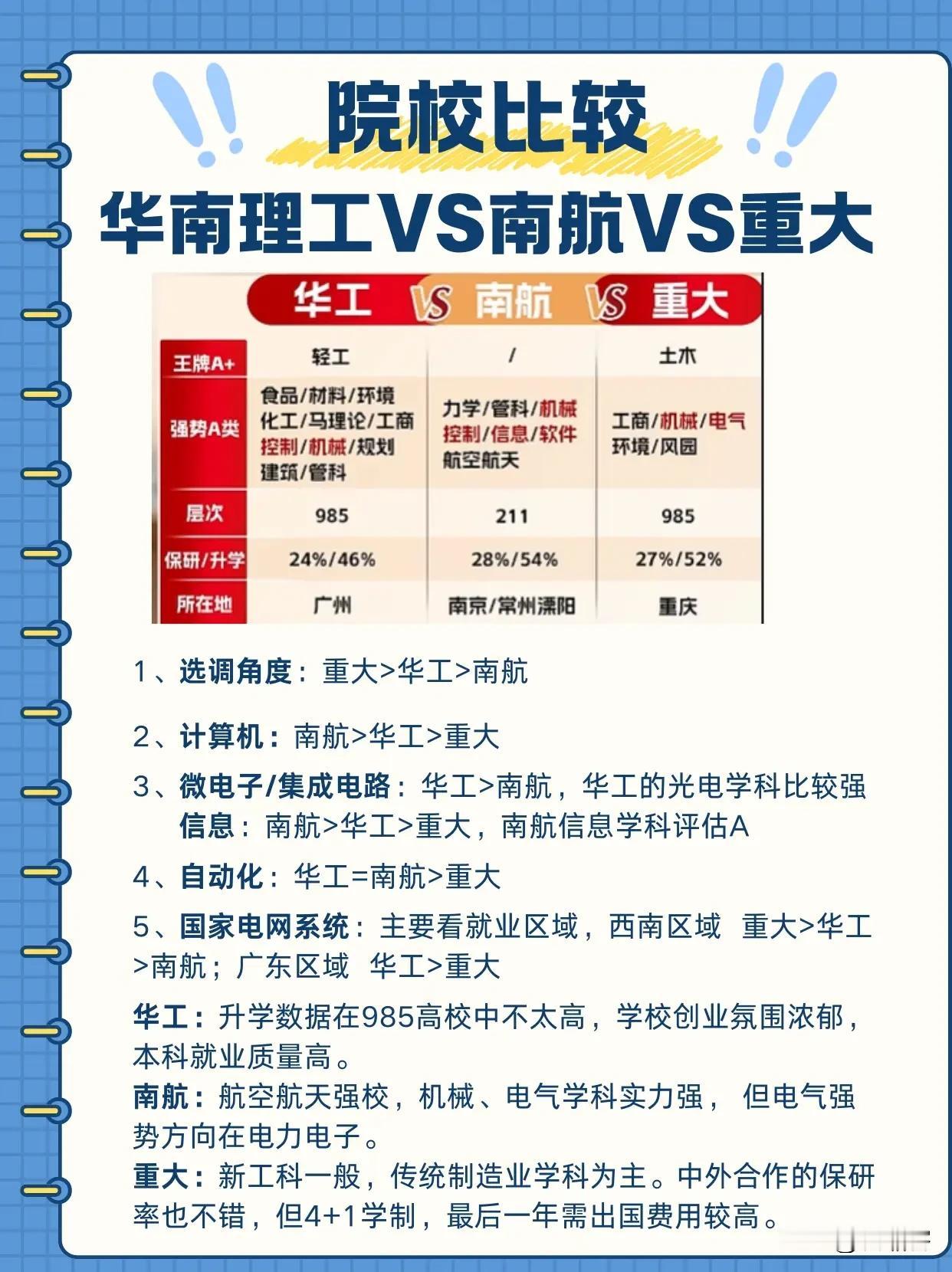 华南理工，南航，重庆大学各自的王牌特色优势专业大比拼，你觉得谁的含金量更高？谁的