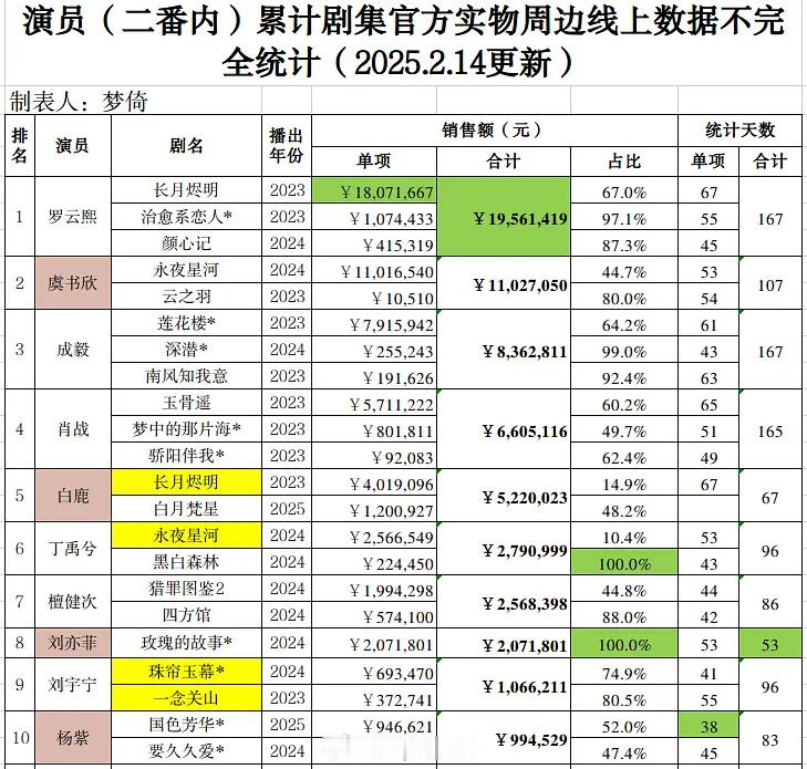 演员二番内外累计剧集官方实物周边线上数据