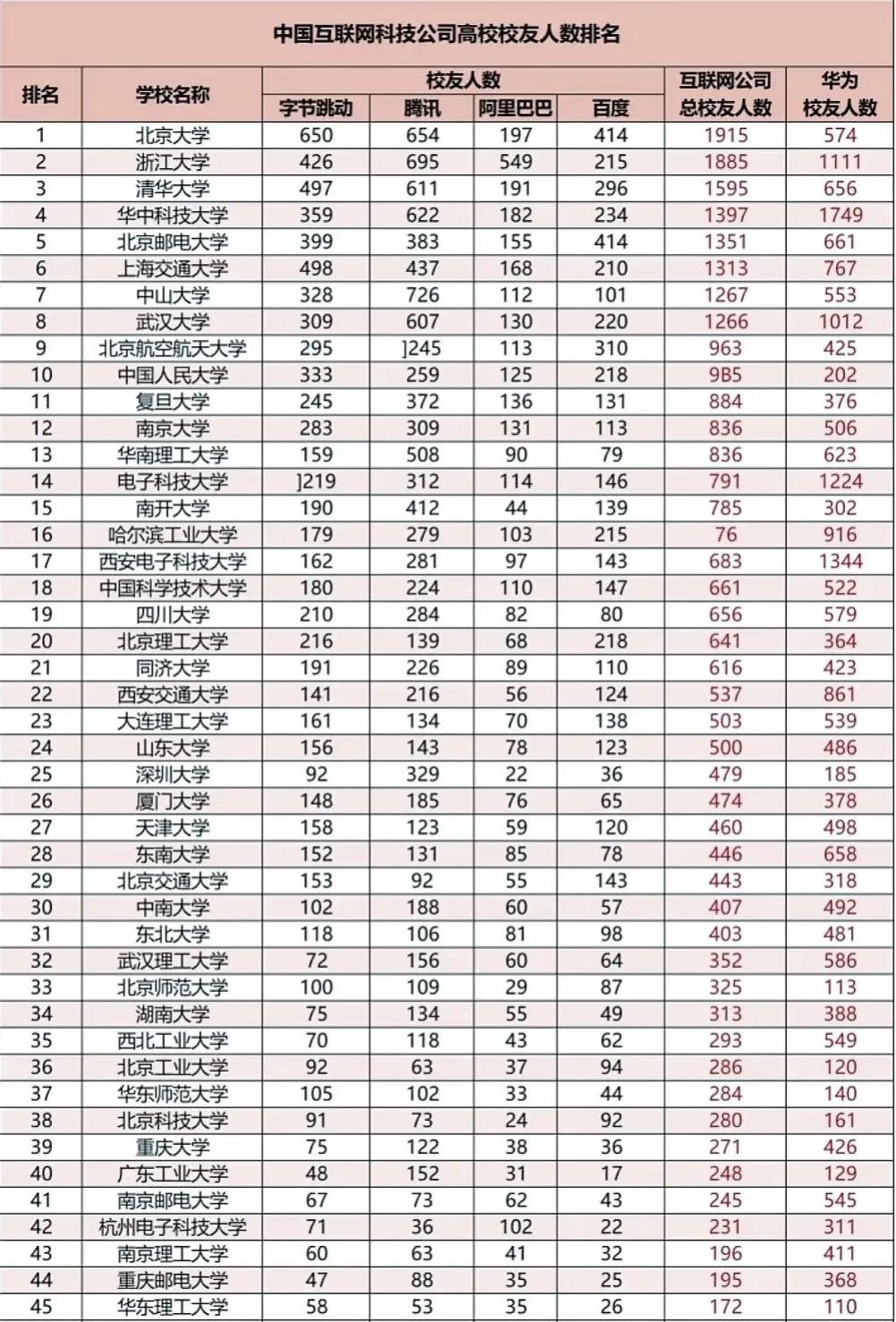 中国互联网科技公司高校校友人数排名出炉互联网公司总校友的人数最多的是北京大学，