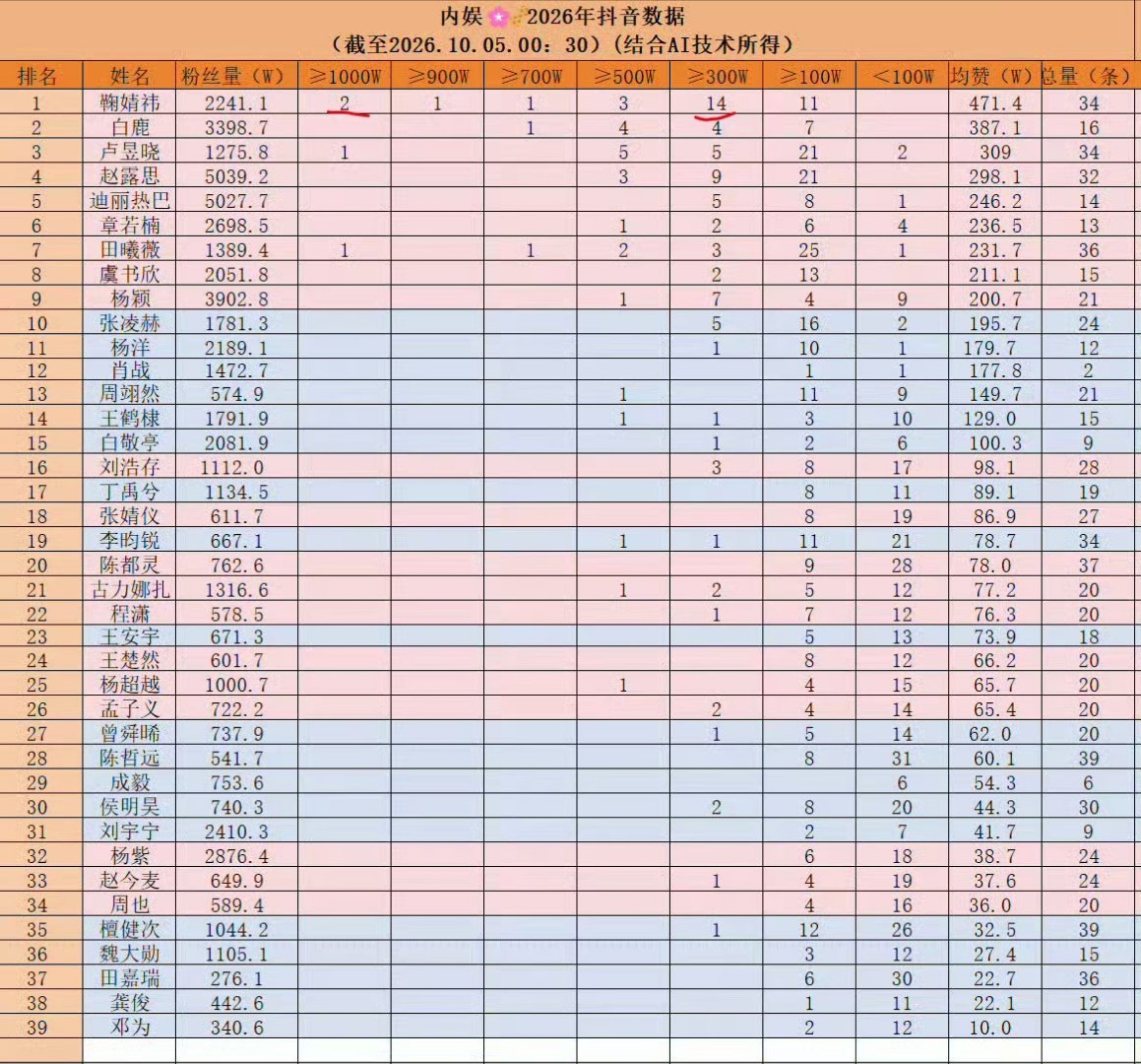 2026内娱明星抖数据汇总最新排行榜鞠婧祎排名全明星第一，首个2条破千万赞，14条超过300w赞#鞠