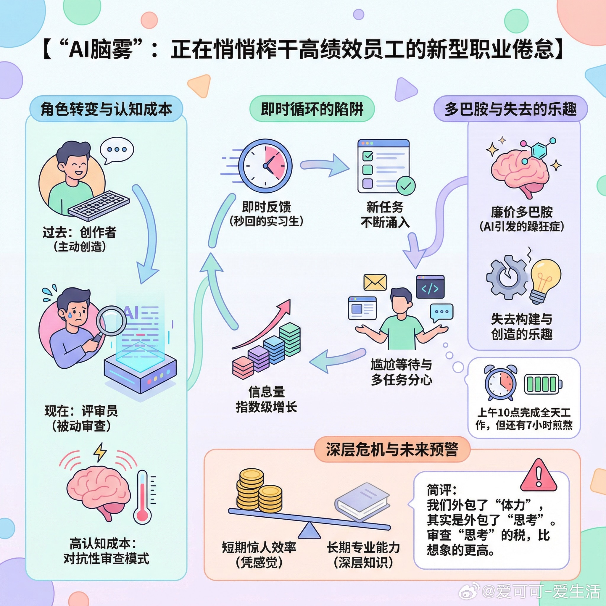 【“AI脑雾”：正在悄悄榨干高绩效员工的新型职业倦怠】快速导读：AI正在悄悄“烧