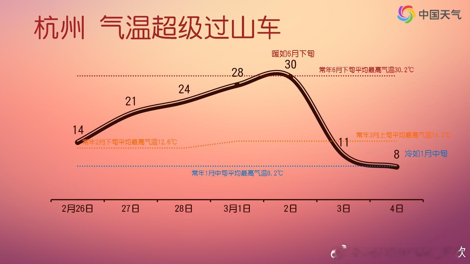 气温过山车未来长江中下游一带将是气温波动最大的区域，多地气温将冲到25℃以上