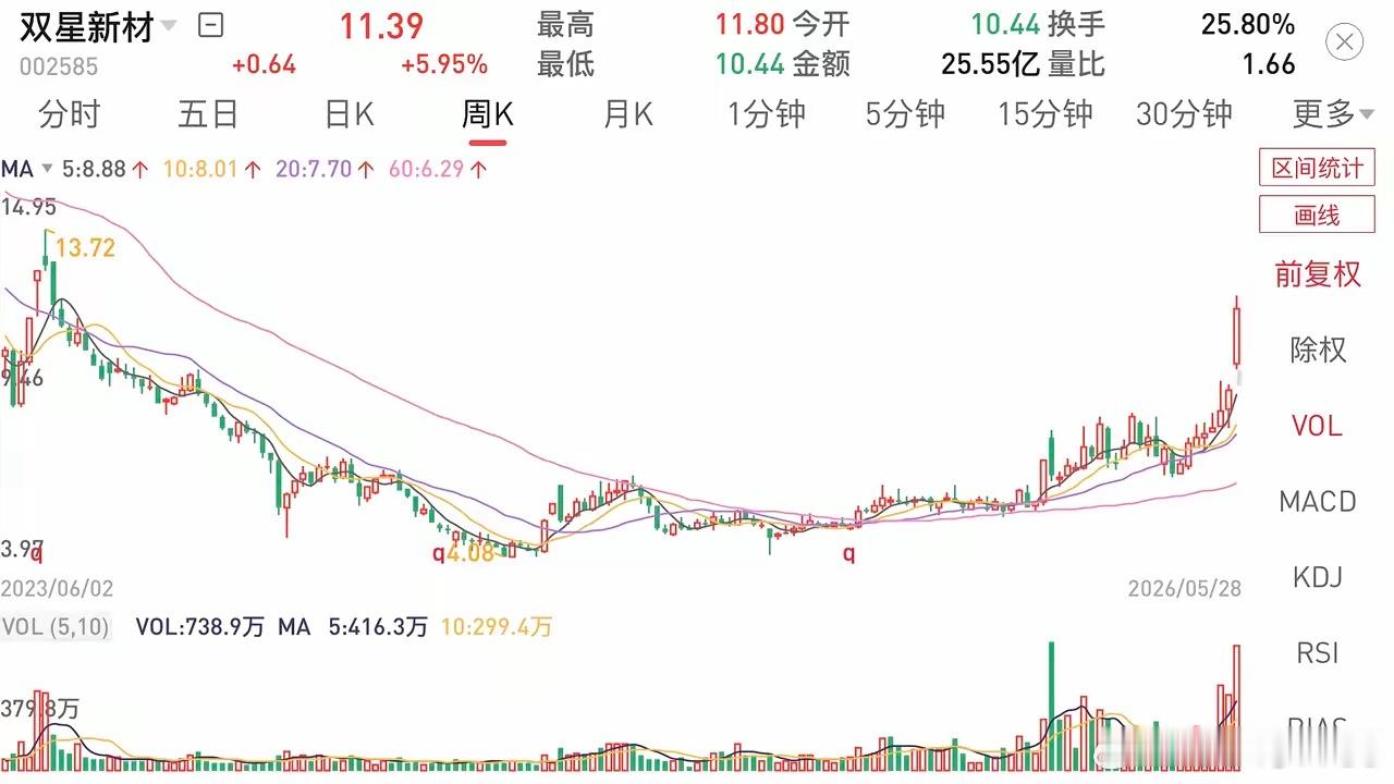 双星新材：大家看看有没有翻倍的行情。