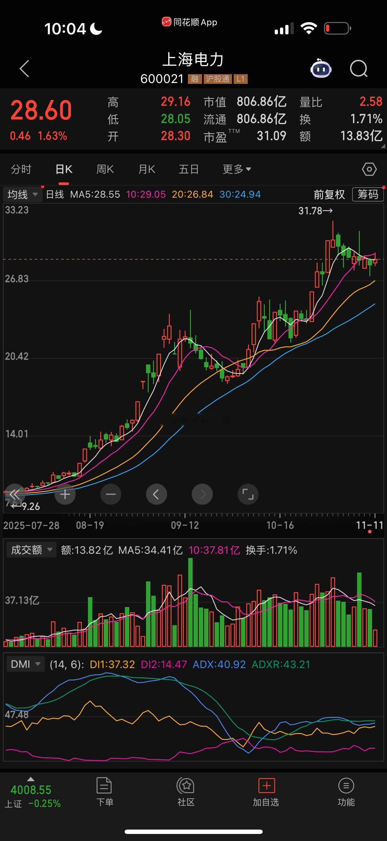上海电力600021盘整完，等突破​​​