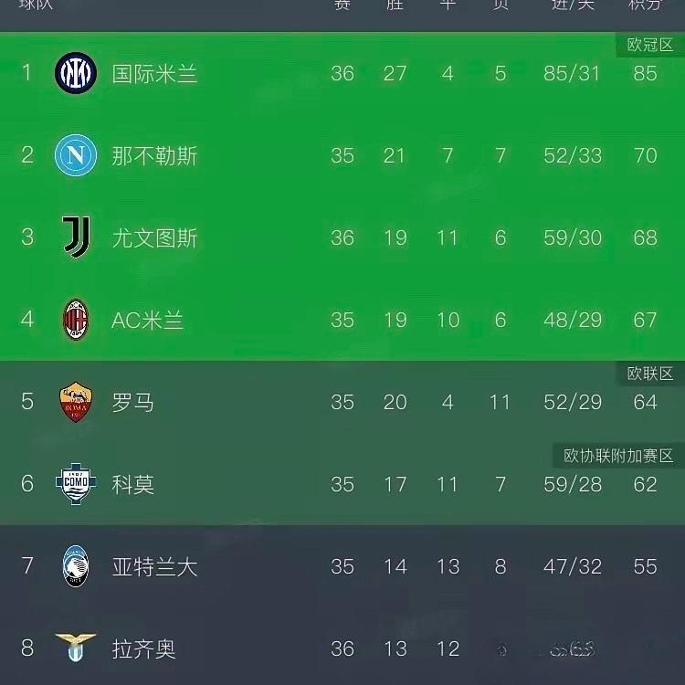 形势严峻，尤文已超米兰升至第三，罗马仅差三分。明晨对阵亚特兰大，虽有主场之利，但