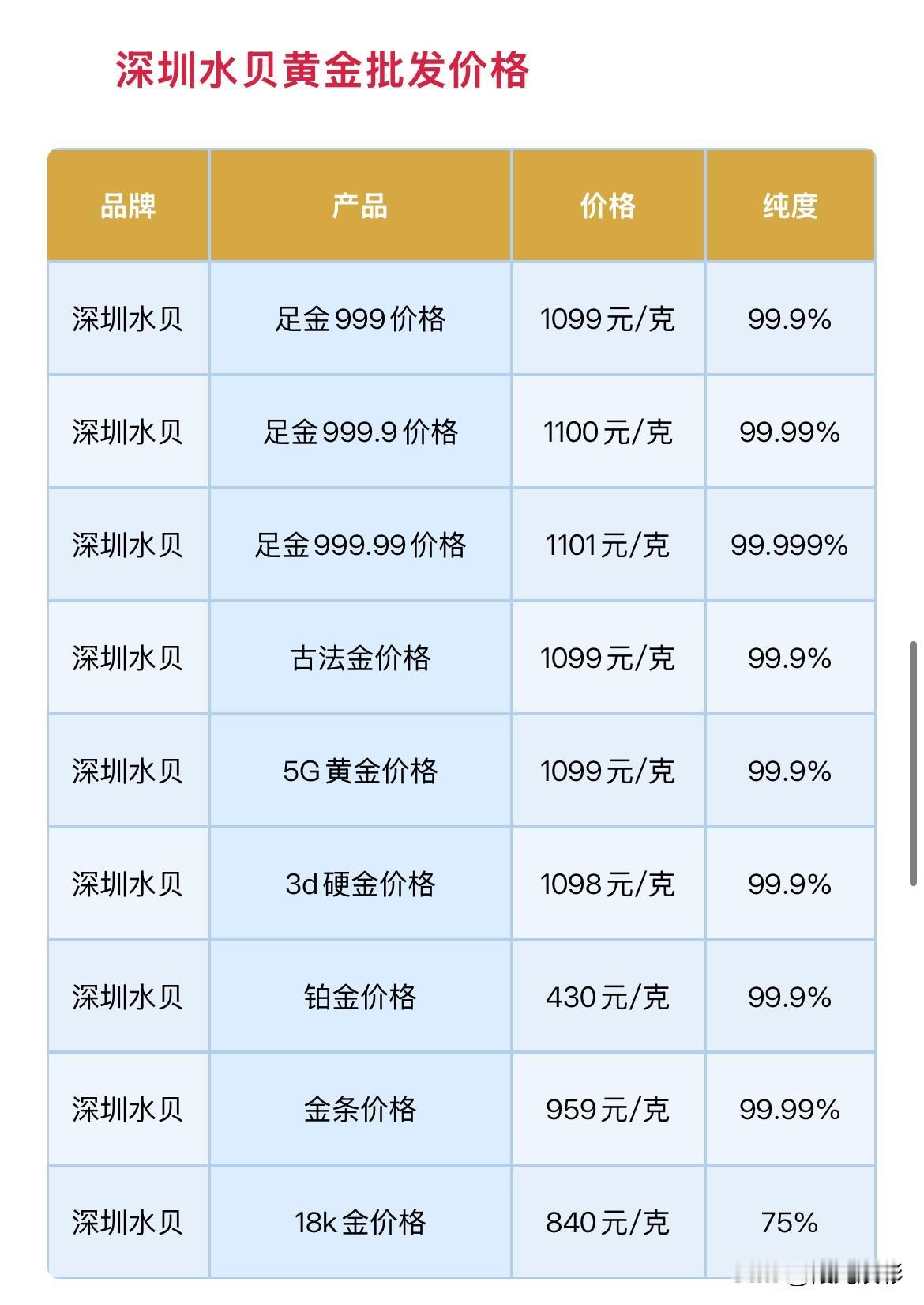 水贝黄金价格下跌！2026年9月2日，农历七月二十一，星期三。那么来看看
