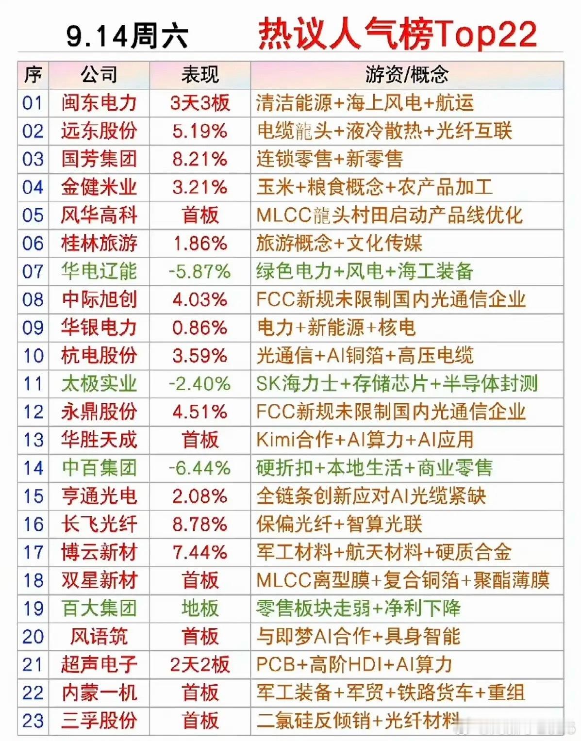 9.14周一市场热点+人气热搜榜！1.清洁能源，海上风电2.MLCC3.光通