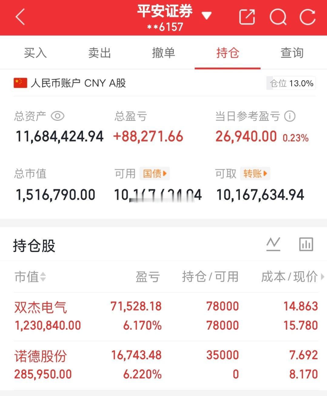 今天$双杰电气sz300444$继续持仓，在进$诺德股份sh600110$