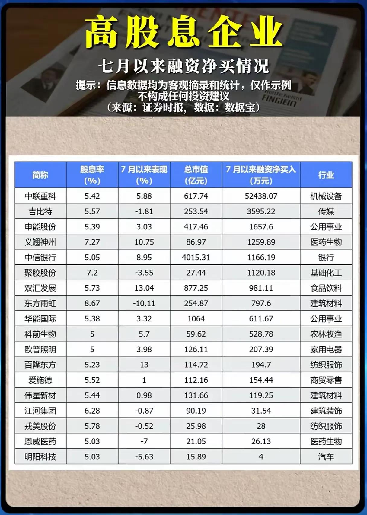 【高股息企业7月融资净买入榜出炉！机械设备龙头获超5亿追捧💰】📊截至7