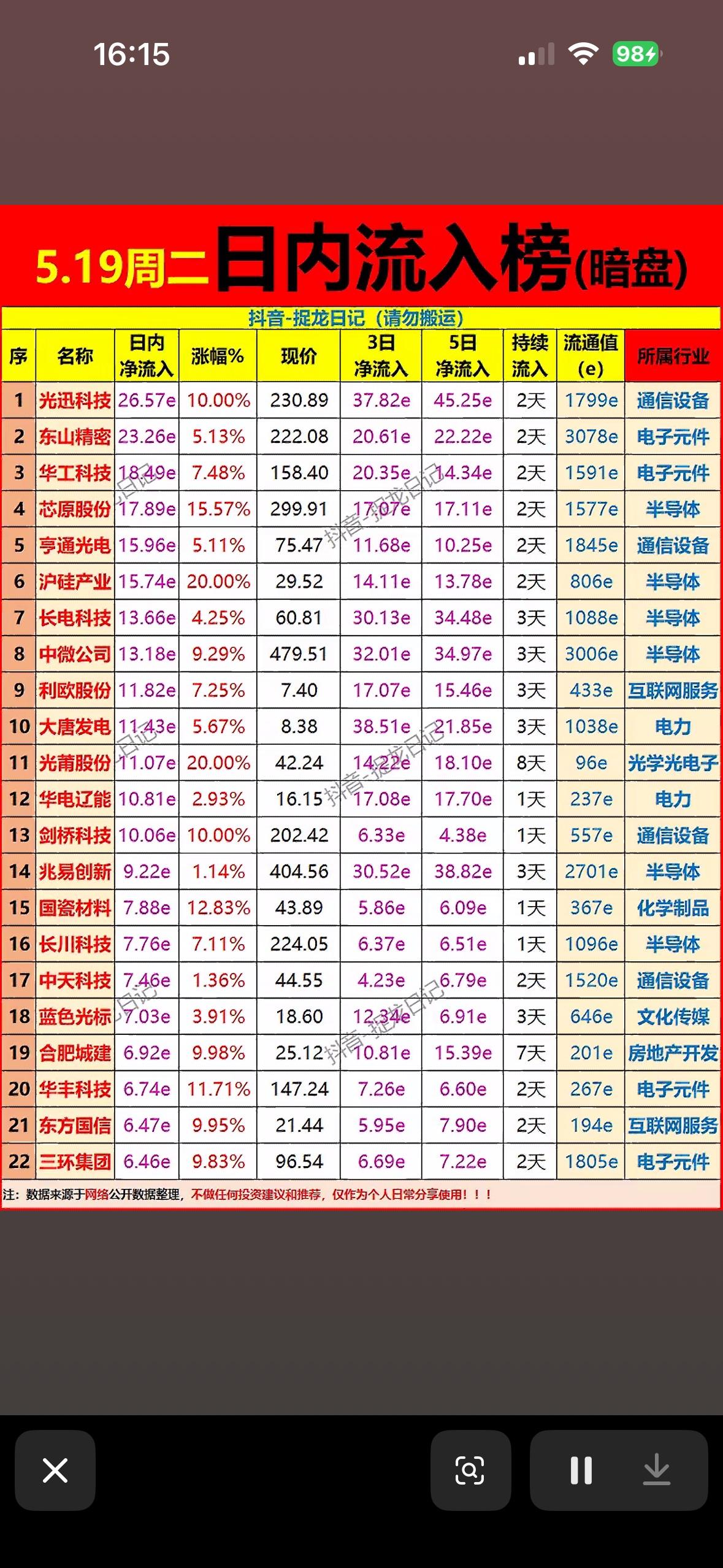5.19周二主力暗盘榜揭晓！📈📈📈5月19日周二主力暗盘榜揭晓啦！这