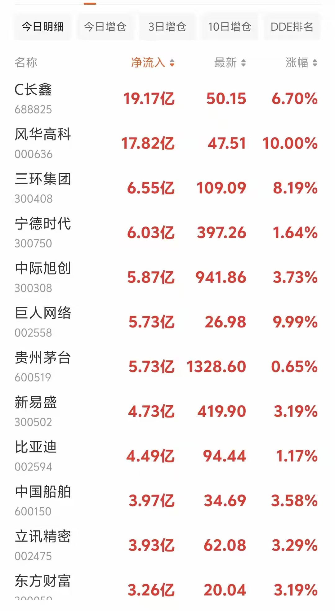 资金疯狂抢筹！7.29午后半小时主力暴力回流，核心赛道逆势大反转7月29日午后开