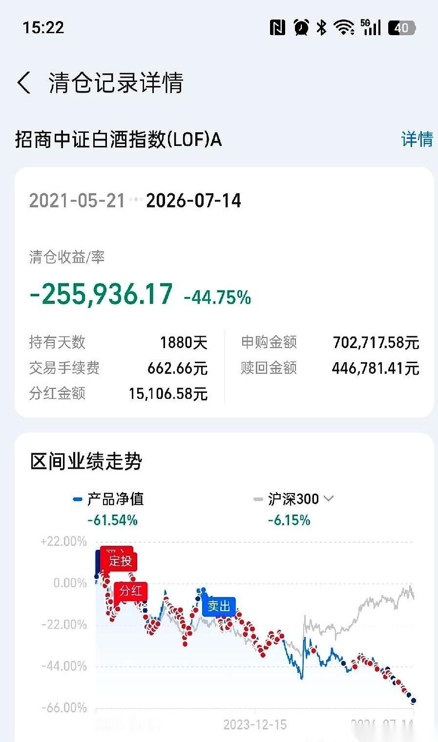 拿着招商中证白酒整整1880天，每周坚持定投1000块，最后依然亏损44.75%