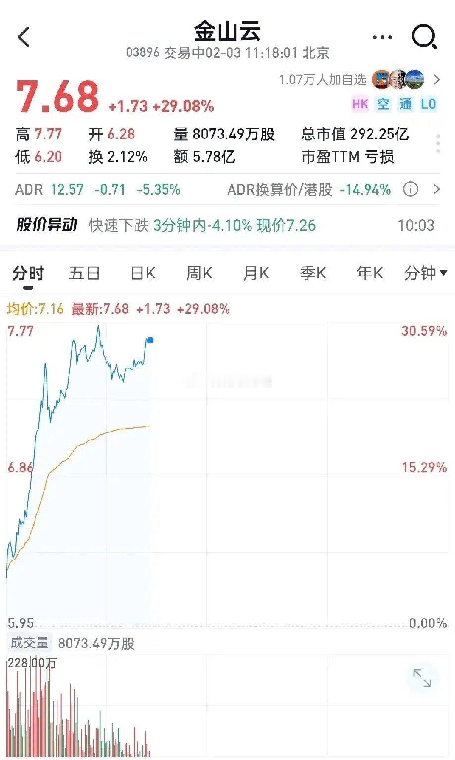 港股新年立春开市，但川普加税冲击，下跌开局，恒生指数大跌2%左右，只剩下De­e