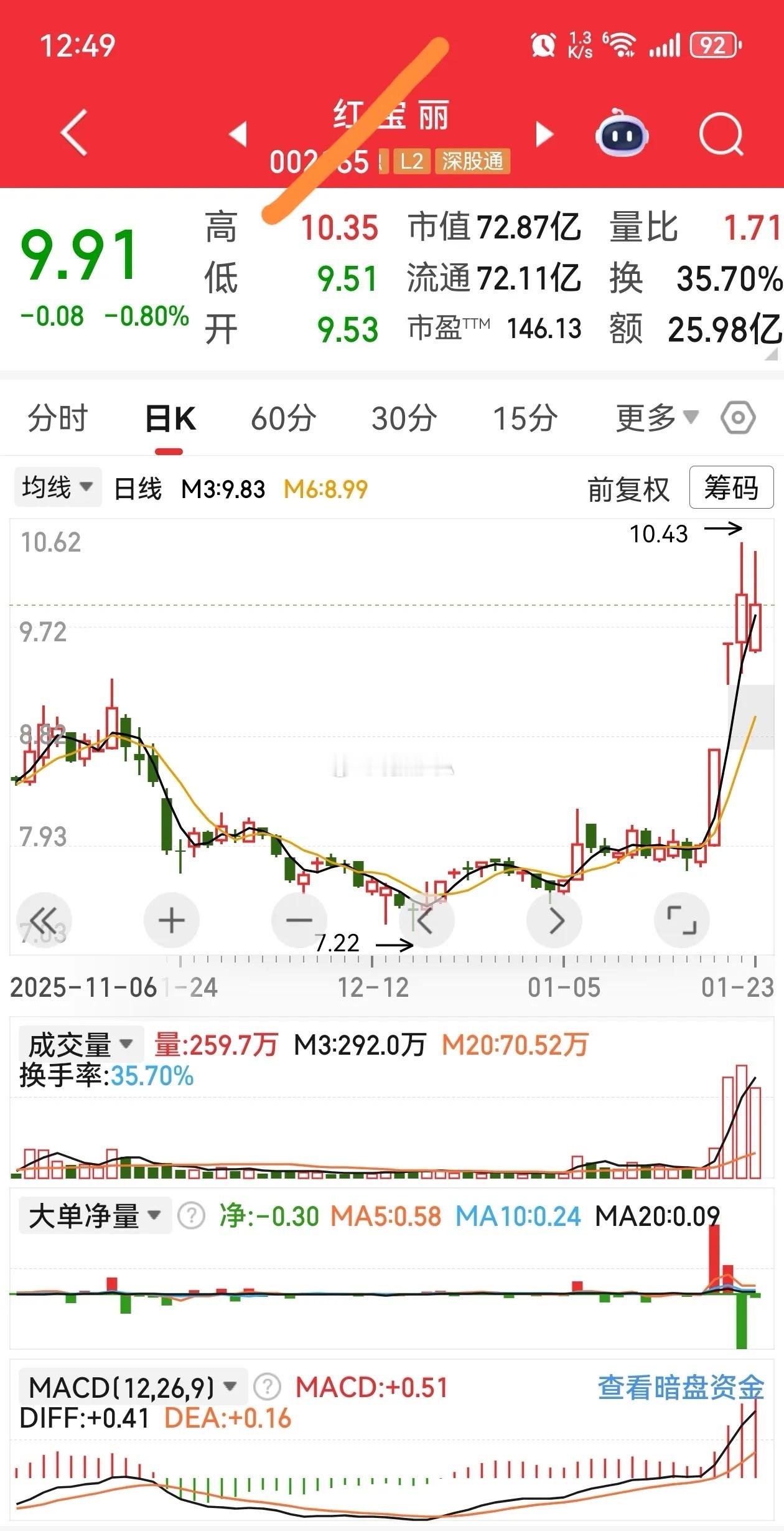 要精准买在起涨点，关键在于把握主线、量价、形态、指标的共振，并配合分时分级买点与