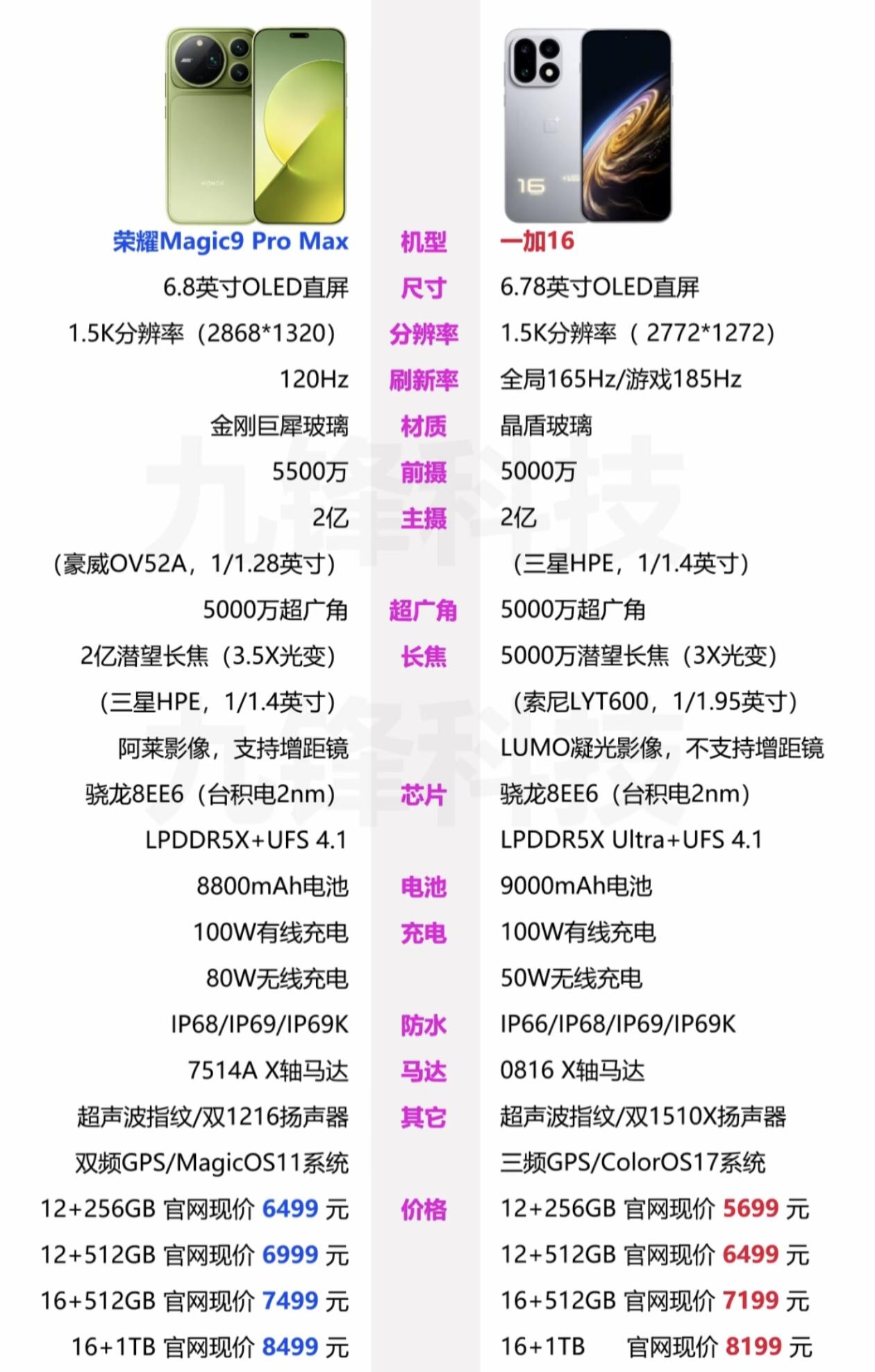 ProMax硬刚一加16！同为骁龙8EE6旗舰，巅峰对决一触即发！一加16
