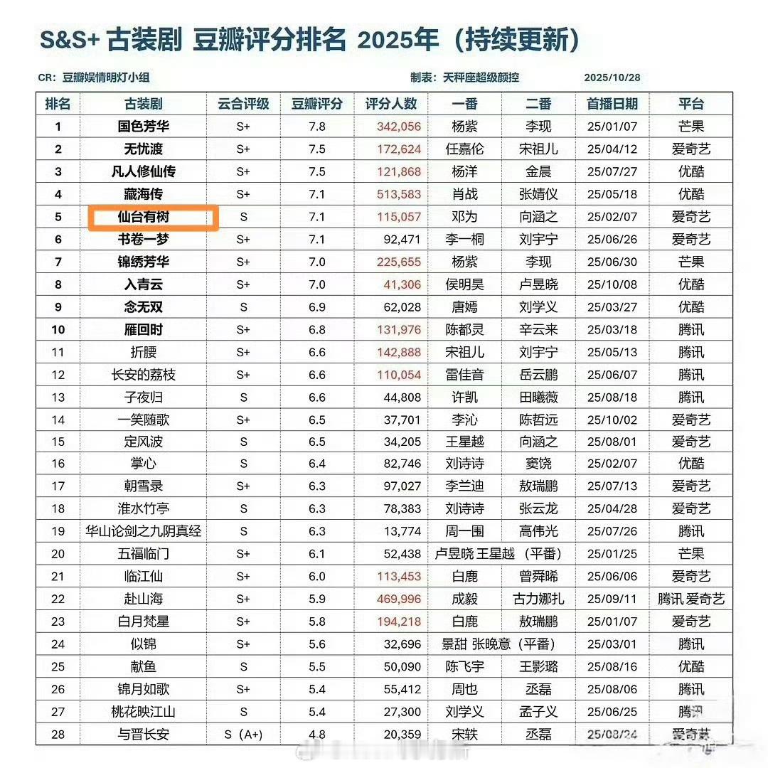 邓为《仙台有树》进入2025中国古装剧豆ban评分Top4！爱奇艺唯一一部播出S