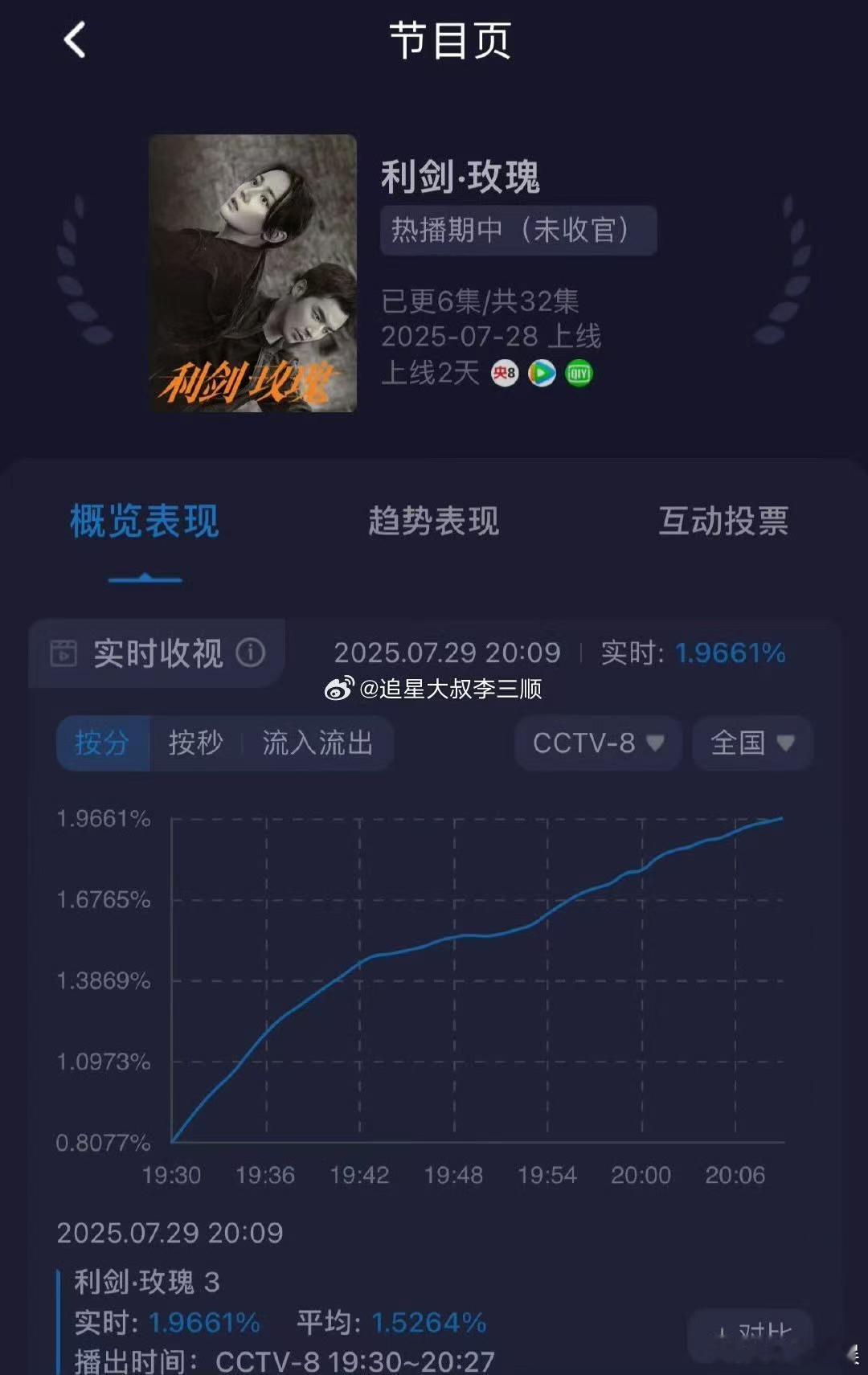利剑玫瑰收视率飞升利剑玫瑰收视率直线飞升利剑玫瑰收视率直线飞升，迪丽热巴牛啊，[