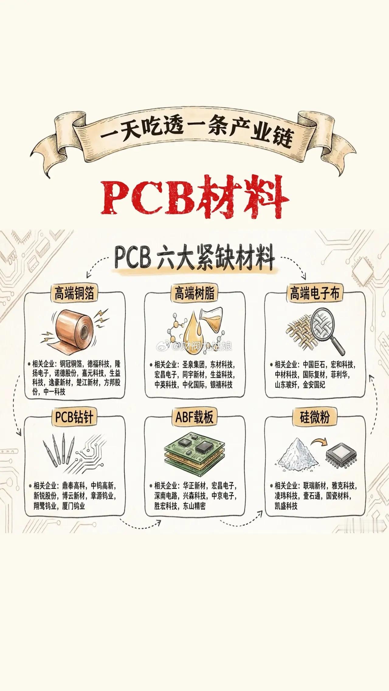 PCB核心材料梳理算力浪潮带动高端PCB需求激增，但上游关键材料供给紧张，成为行