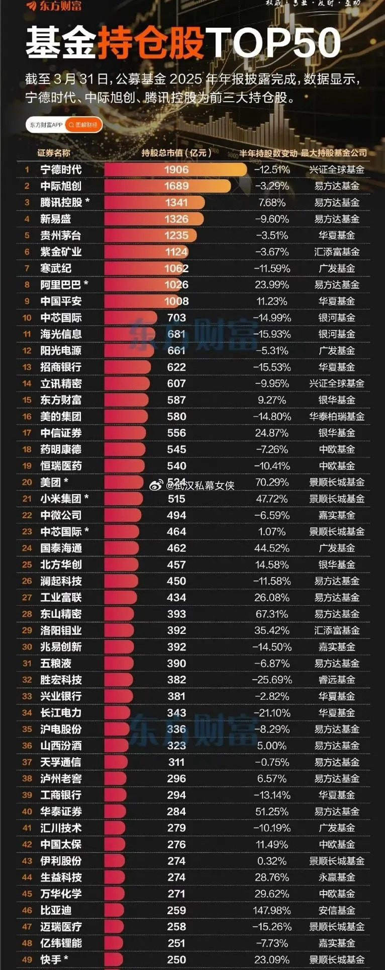 【公募基金2025年报出炉！基金持仓股TOP50一览】公募基金持股总市值达8.9