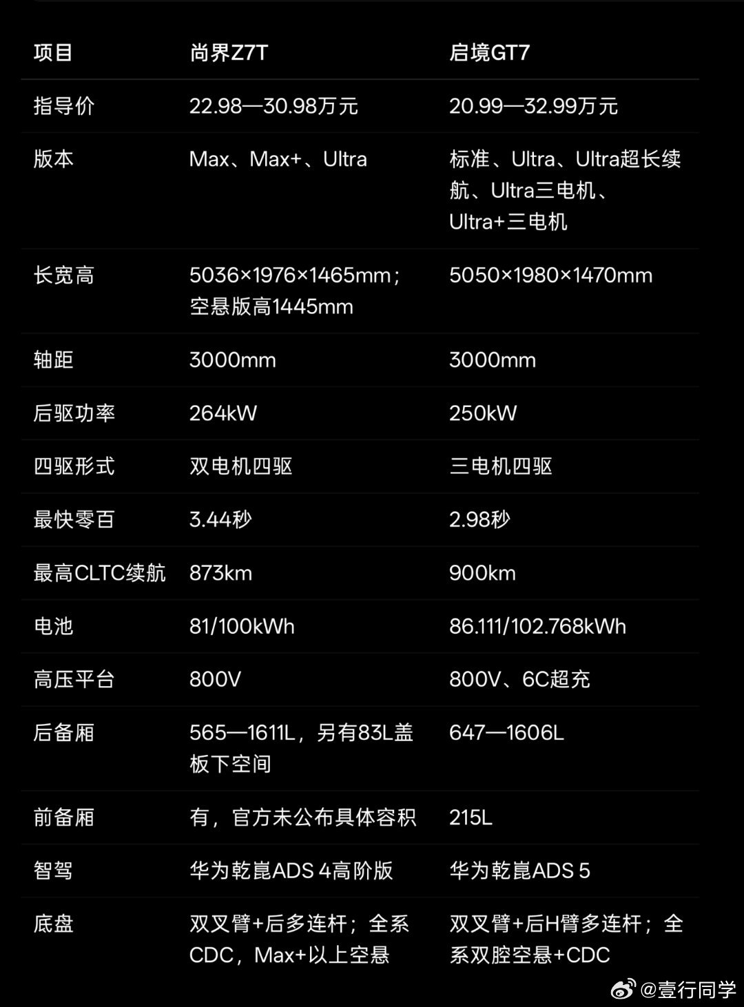 启境GT7真正给尚界Z7T带来的压力，并不只是起售价更低，而是它把过去高配车型才