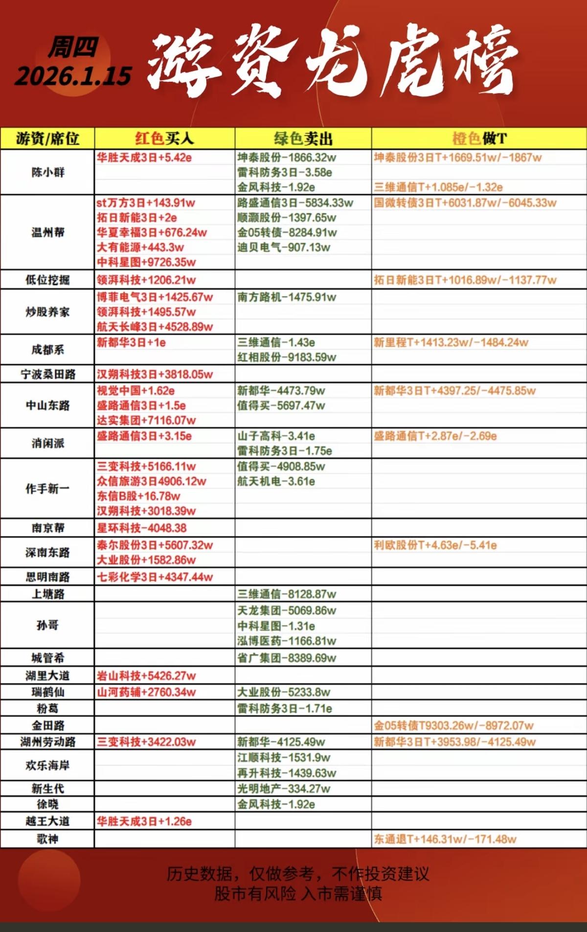 1.15周四游资抢筹龙虎榜！陈小群入：华胜天成出：坤泰股份