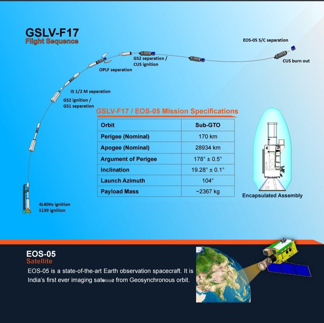 烽火问鼎计划在经历了多次重大失败之后，印度空间研究组织(ISRO)的G
