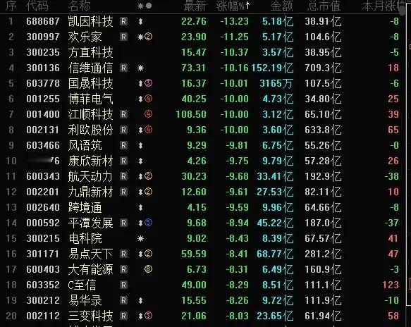 今天A股跌幅榜，国晟科技5个跌停，4个一字；博菲电气3个跌停；利欧股份一字跌停；