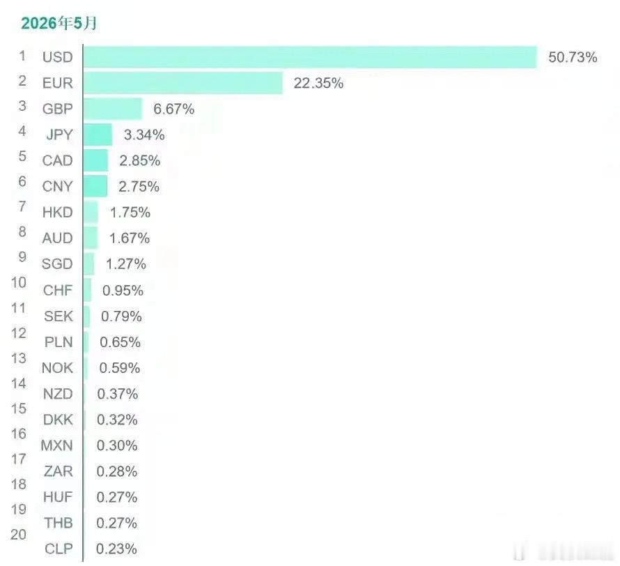 5月份环球银行金融电信协会公布全球支付占比:美元50.7%三位居第一位欧元22.