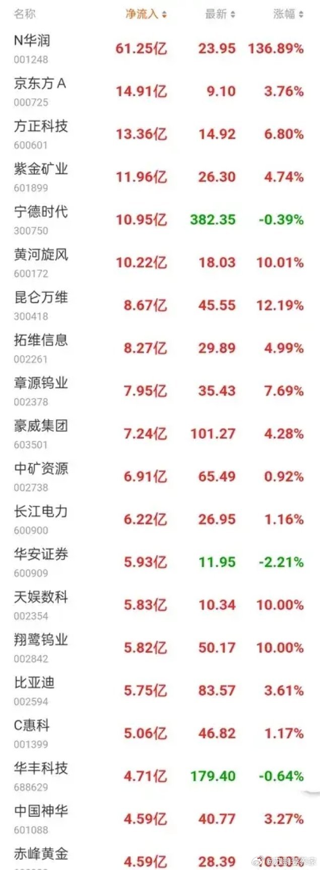 7月2日主力资金流入前20名