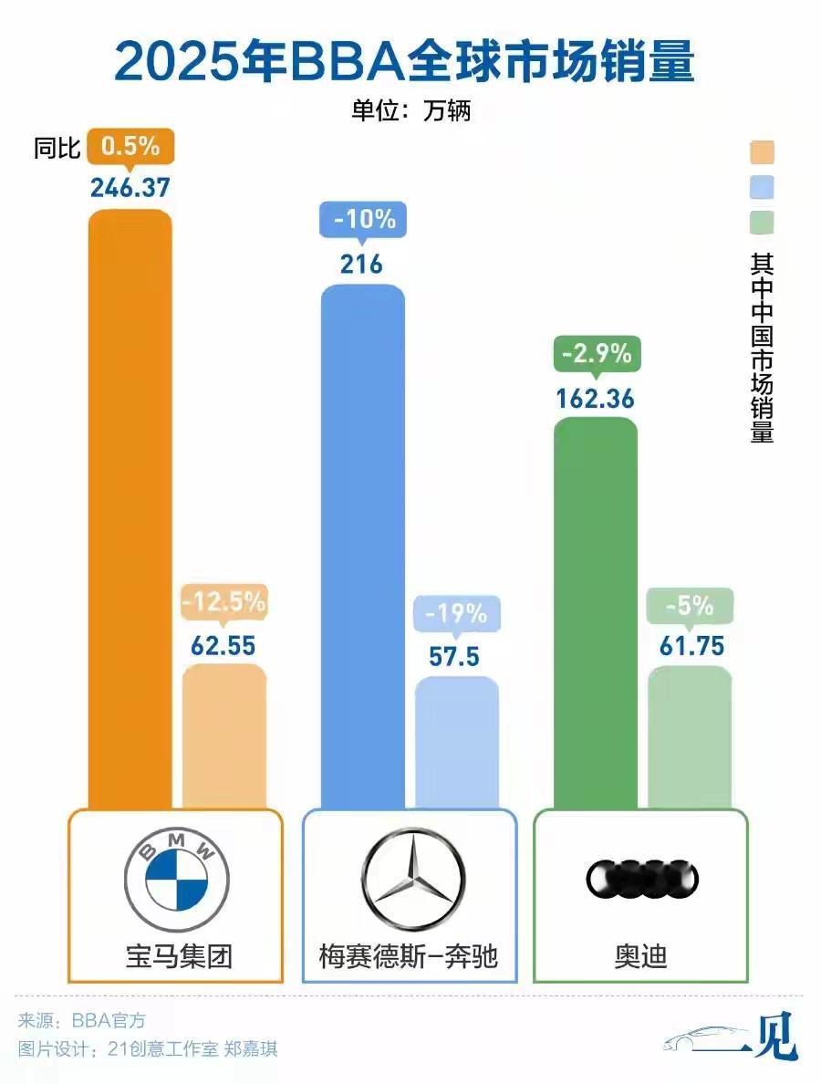德系车2025年在华市场份额继续萎缩！德系车2020年在华市占率24.3%，