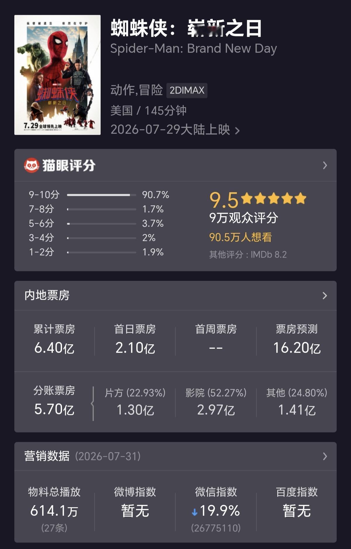 “超英”电影竟然还有市场？好莱坞电影很久没这么大后劲了。蜘蛛侠这个ip一