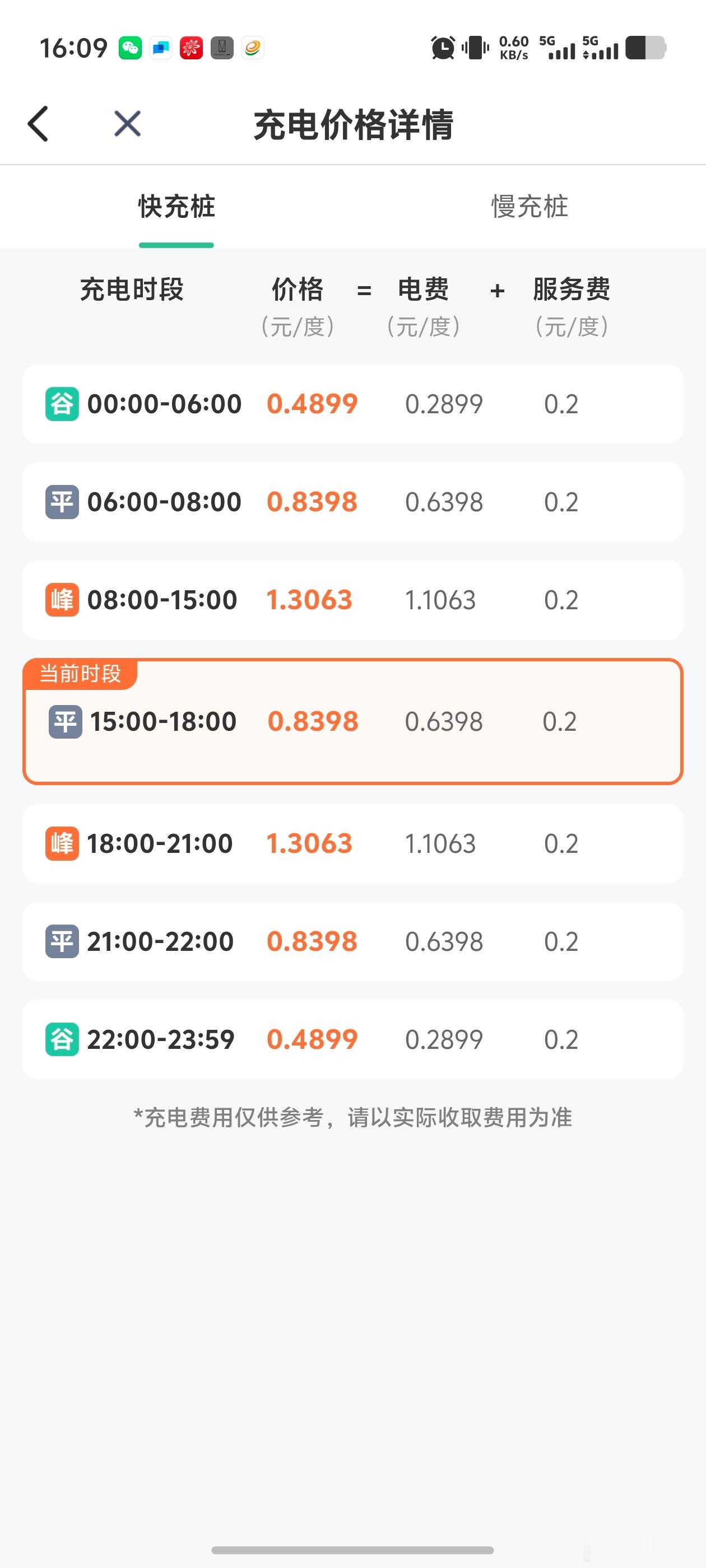 在上海不算太郊区的地，看到的价格最便宜的第三方充电桩：0.49元/度，还免费停
