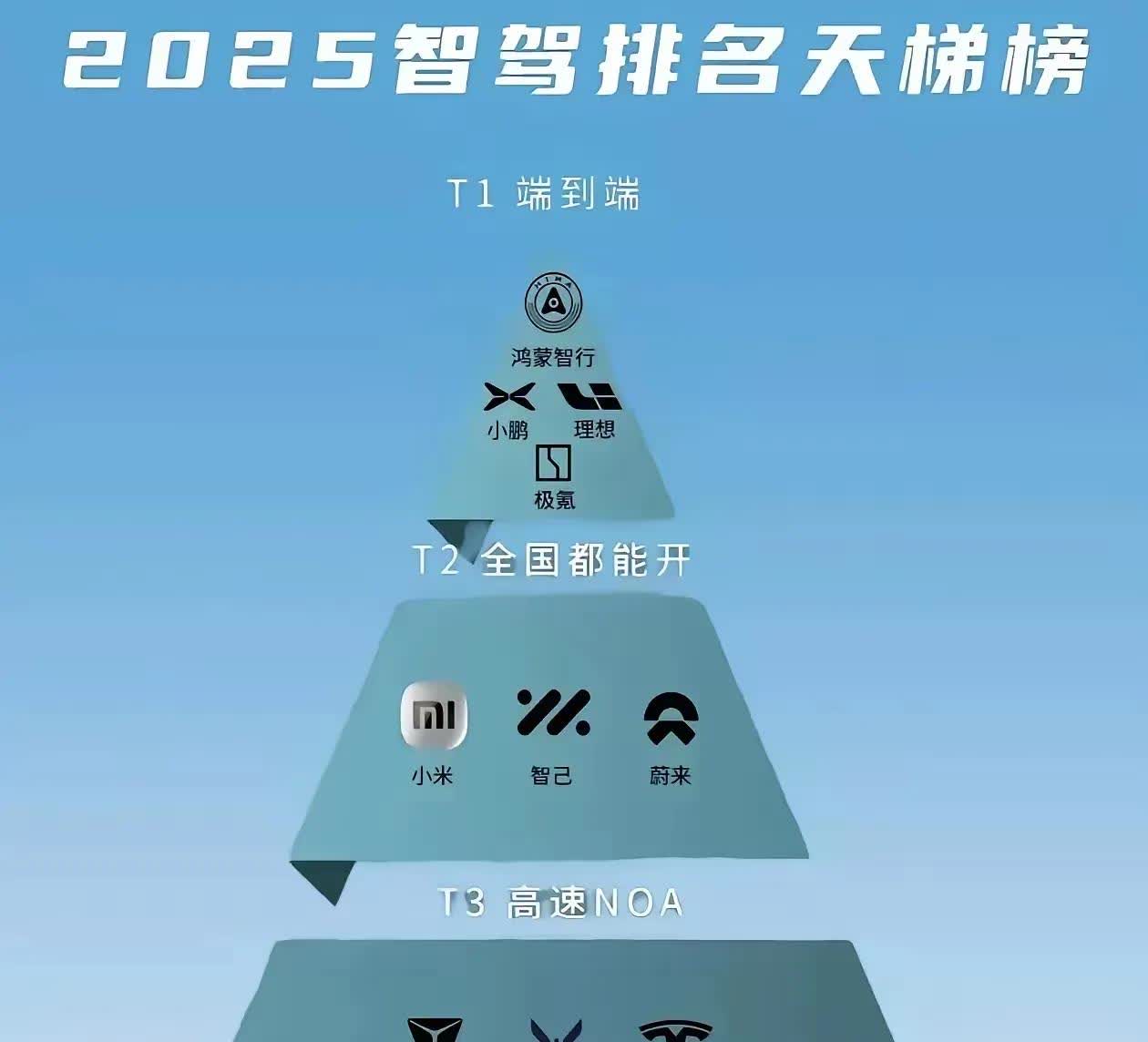 余承东果然没有吹牛，余承东领衔的华系车型包圆了金字塔。2025年智能驾驶排名