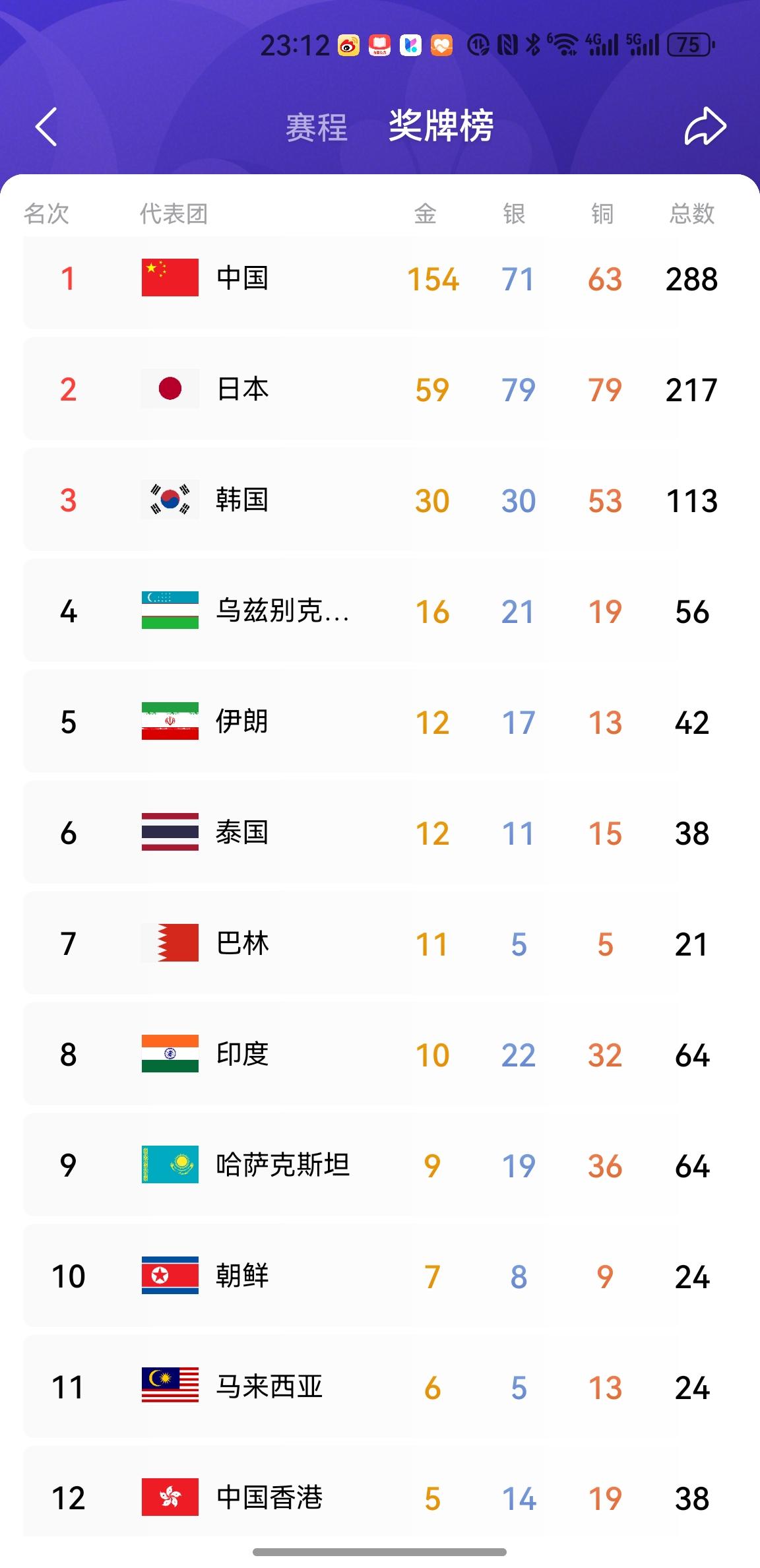 亚运会今天才是大戏！昨日中国队收获了含金量十足的4金：其中女子攀石实现项目新突破