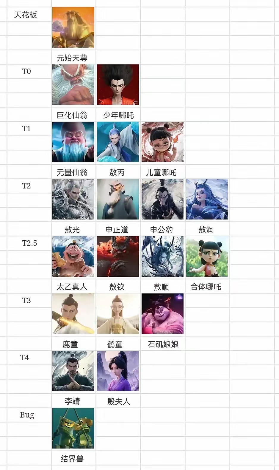 网友做的哪吒战力排行榜​​​