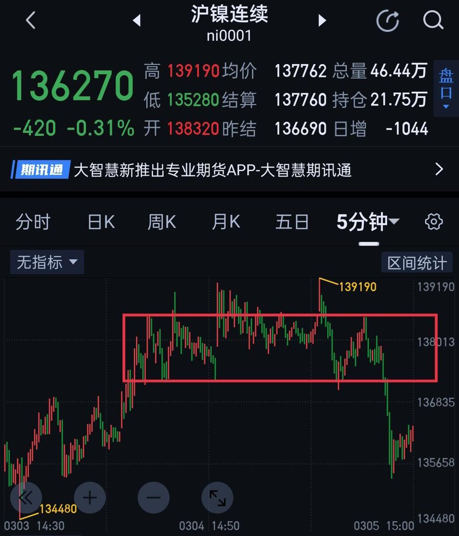沪镍，日盘下破图（1）的一分钟中枢。夜盘，需观察能否形成对该中枢的三卖结构。如未