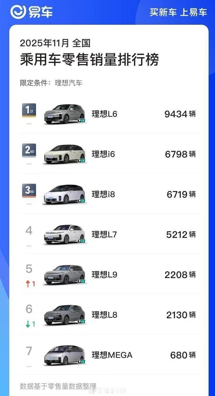 看看理想11月的车型销量。L6依然最高，i8应该比很多人预期的好，6,7