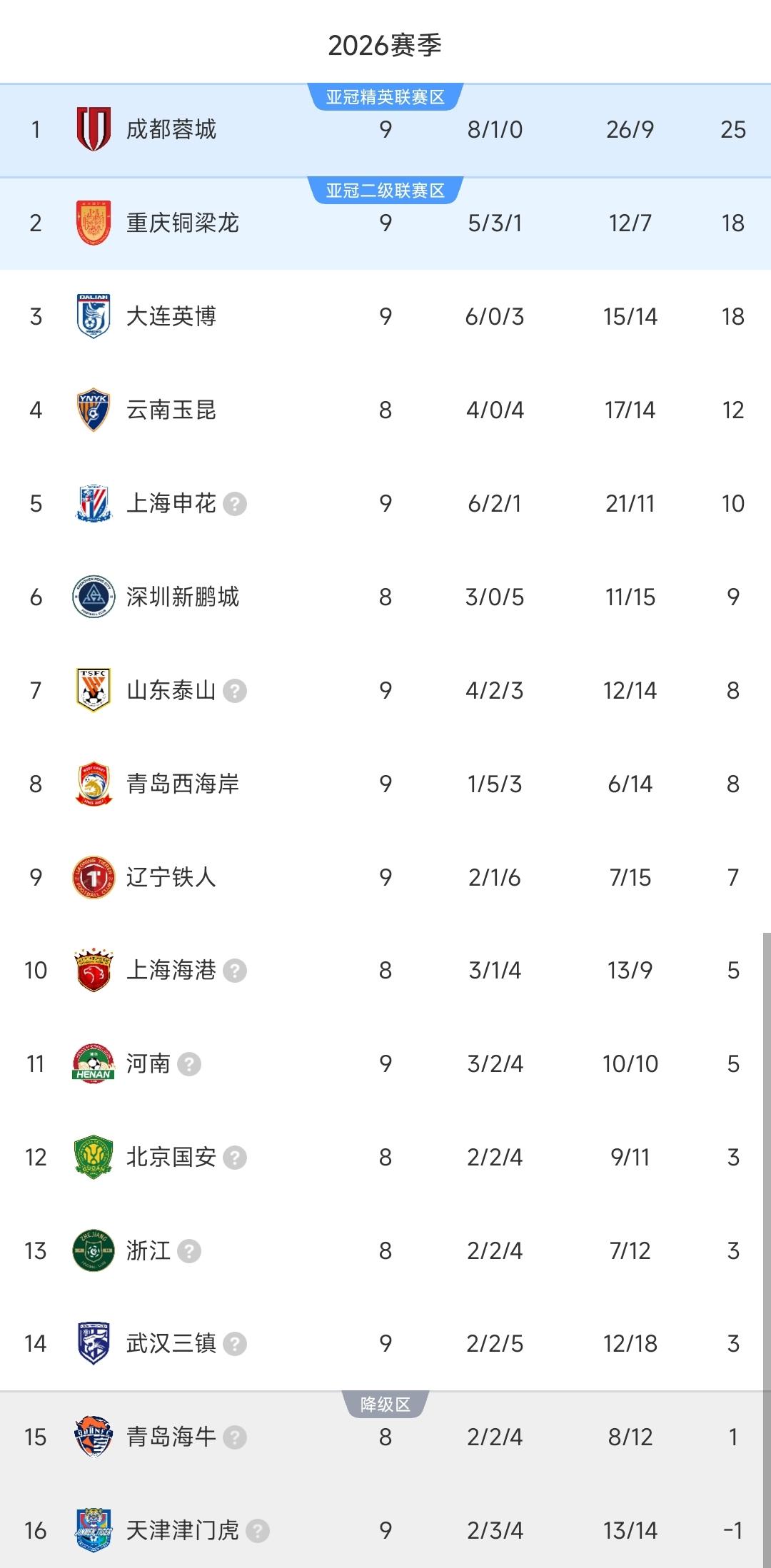 中超一夜排名又乱了！蓉城3-2绝杀申花，稳居榜首，七分领跑！泰山1-1丢分，