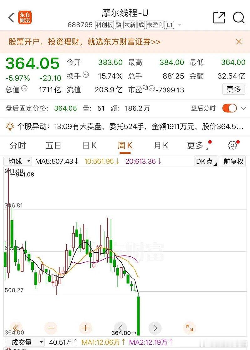 这些案例，让人质疑。沐曦、摩尔、宇树等热门新股，靠着AI、国产替代光环提前透支估