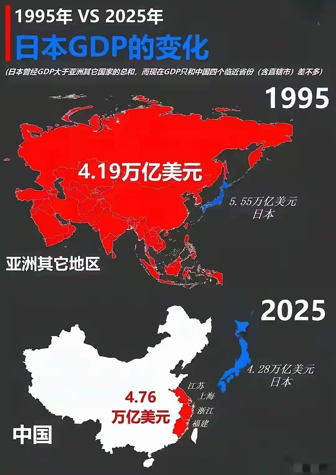 🤛1995年，日本GDP5.55万亿美元，亚洲其他国家总共才4.19万亿美