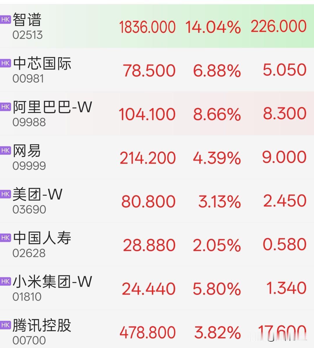 恒生科技，终于硬起来了。阿里大涨8.66%，小米涨5.8%，中芯国际涨6