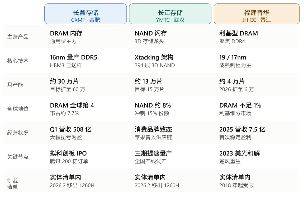 对于长鑫存储，长江存储，福建晋华，这三家我国目前最重要的存储半导体企业，好多人说