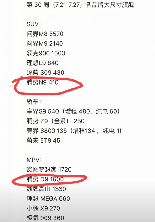现在腾势N9的销量处境好尴尬啊！以前我曾预测，腾势N9是一款能够与问界M9、理