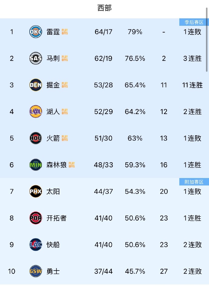 目前西部排名什么想法？这赛季常规赛还剩下最后1场了雷霆马刺确定西部第1第