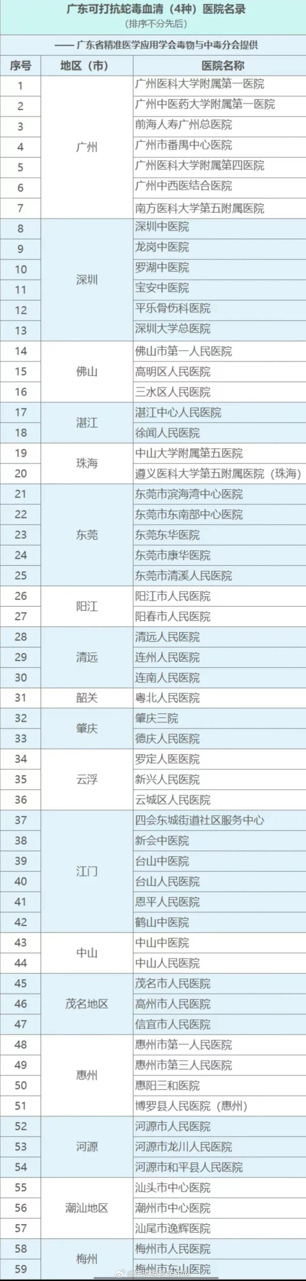 【转存#广东可打抗蛇毒血清医院名录#（部分）】近日，一名27岁女游客在三