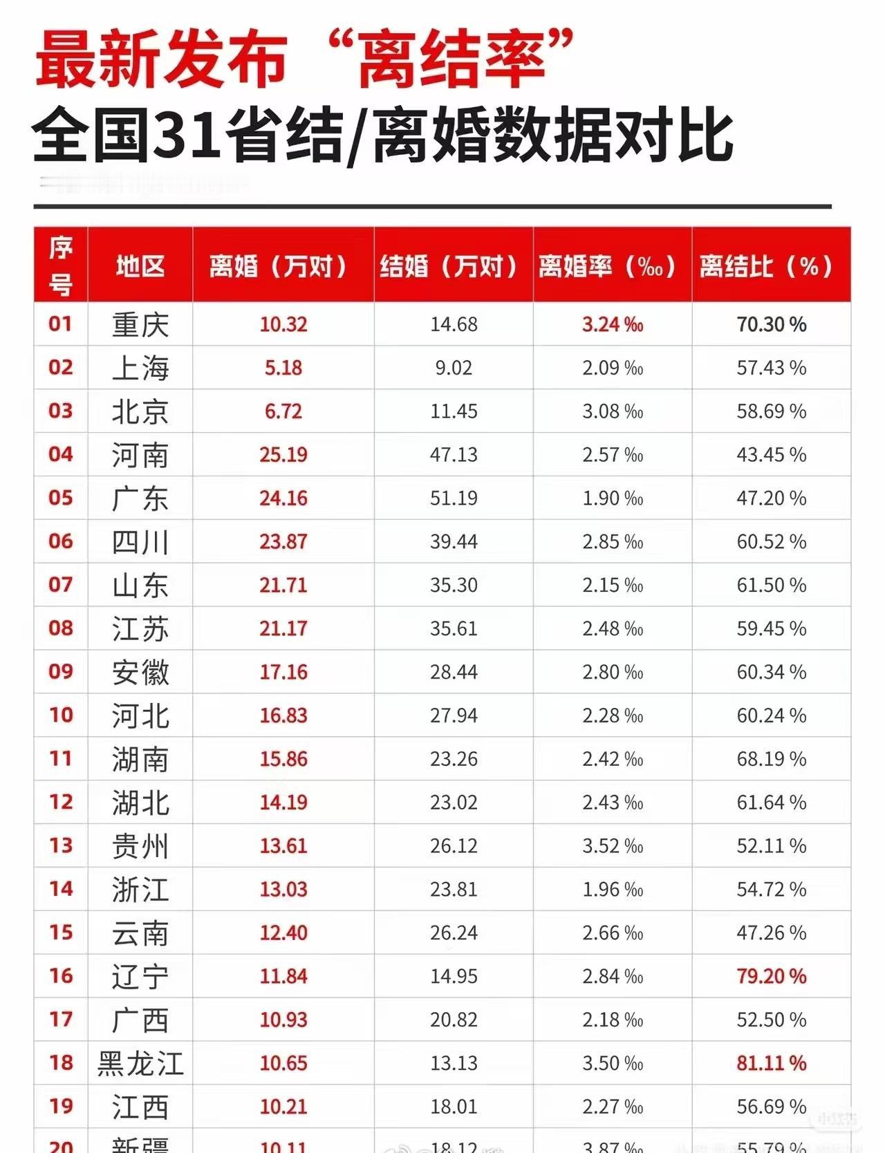 如何评价各省离结率？​​​
