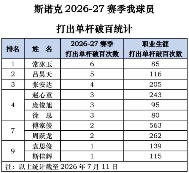 我斯诺克球员本赛季迄今单杆破百统计出炉截至2026年7月11日，2026-