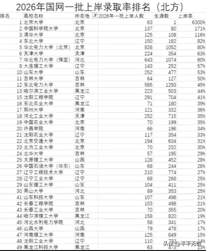 2026年北方高校国网一批录取率排名新鲜出炉，很有看头。整体能分成四个梯队。第