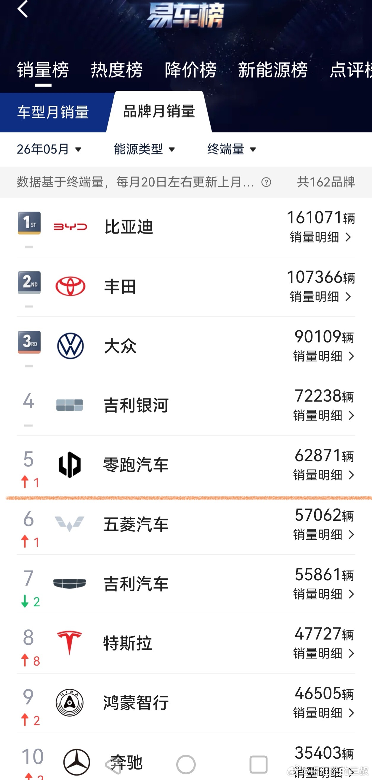 这是最真实的终端销售量（第三方上牌数），油车电车都包含。零跑已经是国内排名第5的